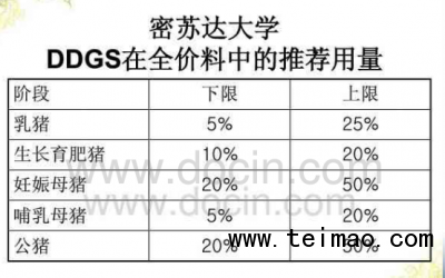 DDGS代替表